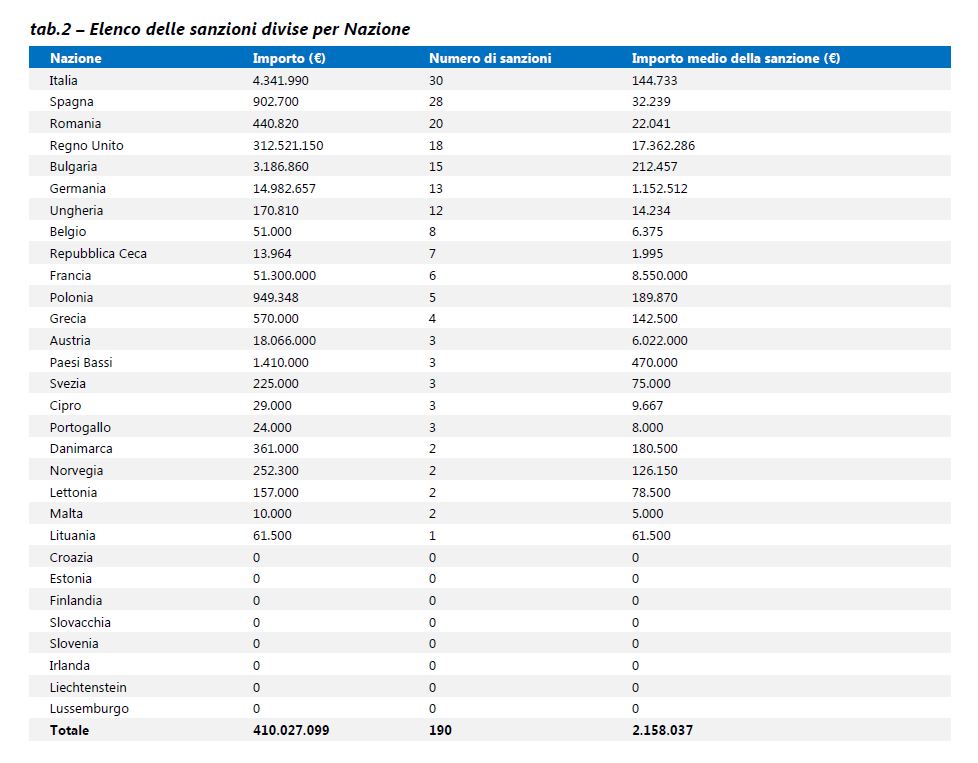Grafico con l’elenco delle sanzioni privacy divise per Nazione – Copyright ©Federprivacy